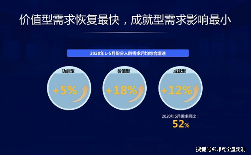 疫情后定制家居需求月增长超1/5，迎来营销新模式！